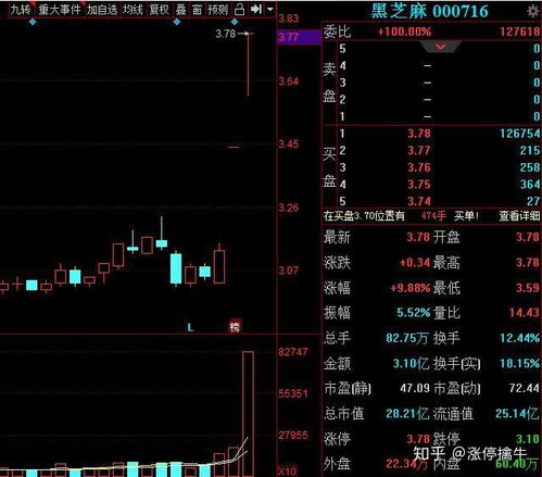 低估值下的價(jià)值回歸 解析1.9億資金搶籌的3元破凈股